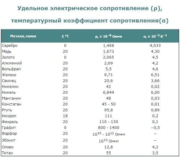 Температурный коэффициент удельного сопротивления таблица. Температурный коэф удельного сопротивления. Температурный коэффициент сопротивления таблица. Температурный коэффициент сопротивления вольфрама таблица. Туту удельная