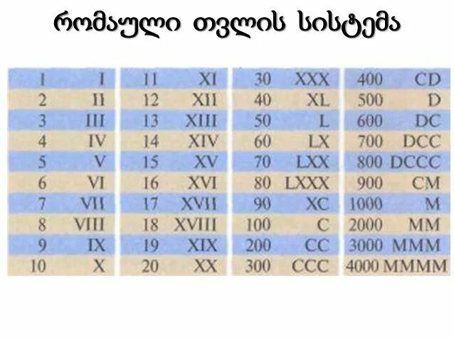 Как переводятся римские