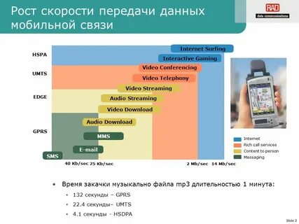Технологии передачи мобильных данных