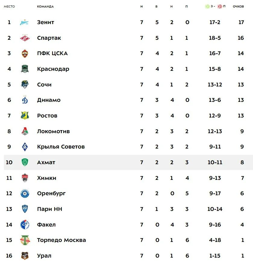 Расписание матчей спартака по футболу 2023. Турнирная таблица Российской премьер Лиги 2022. Таблица РПЛ 2022. Премьер лига России по футболу 2022-23. РПЛ расписание.