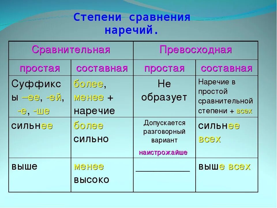 Сравнительная степень наречия таблица. Составная превосходная степень наречия. Сравнительная и превосходная степень наречий в русском языке. Сравнительная степень наречий 7 класс. 5 слов качественные