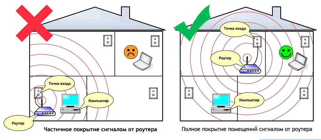 Поставить роутер дома. Как правильно расположить антенны wifi роутера. как располагать антенны вай фай роутера. схема вай фай роутер в квартире. расположение вай фай роутера в квартире.