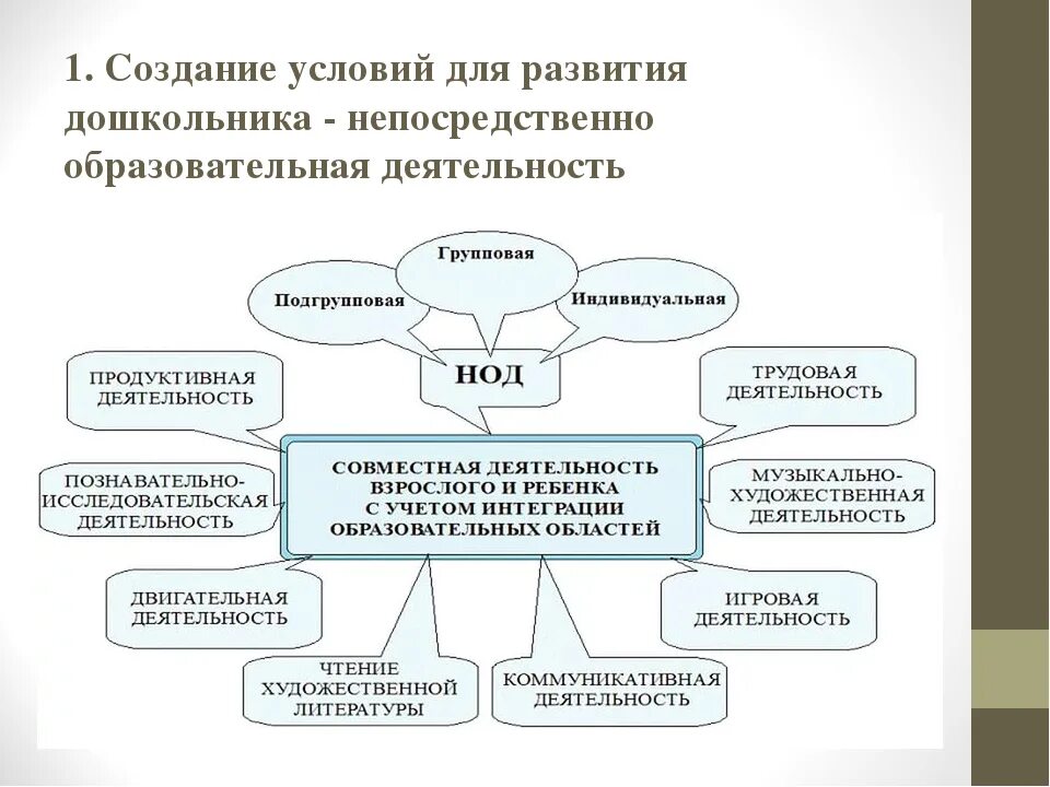 Новые формы фгос. Что такое совместная деятельность в ДОУ по ФГОС. Формы работы с детьми дошкольного возраста. Формы работы с дошкольниками в ДОУ. Деятельность воспитателя в ДОУ.