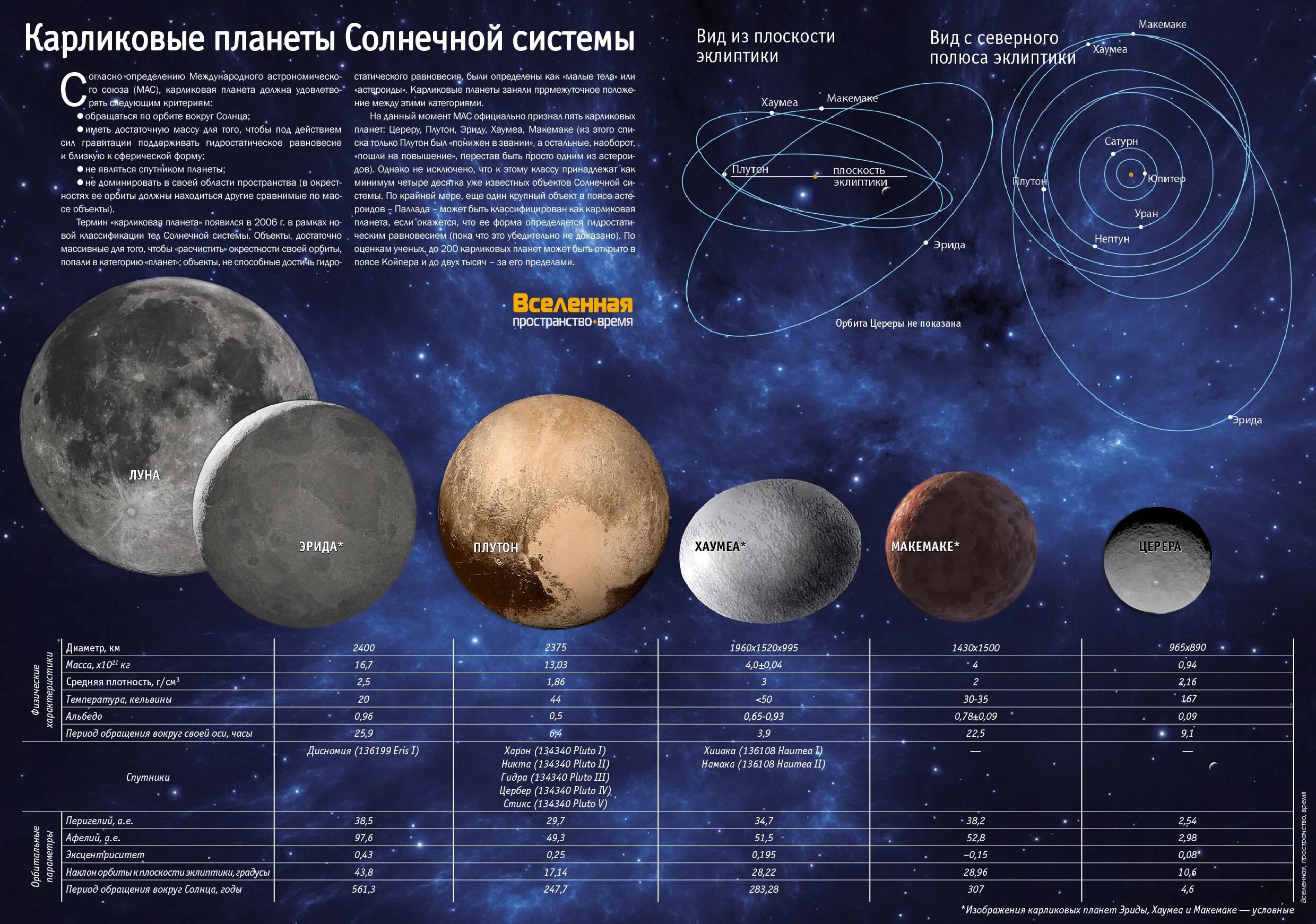 Карликовые планеты солнечной системы. Планеты карлики солнечной системы таблица. Планеты карлики солнечной системы. Планеты солнечной системы и Карликовые планеты по порядку.