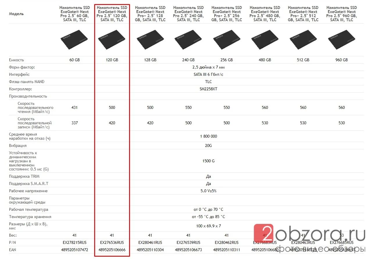 Скорость памяти ssd. Форм-фактор SSD накопителя m.2. Объемы SSD накопителя таблица. Таблица скоростей ссд ссд м2. SSD средняя ёмкость.