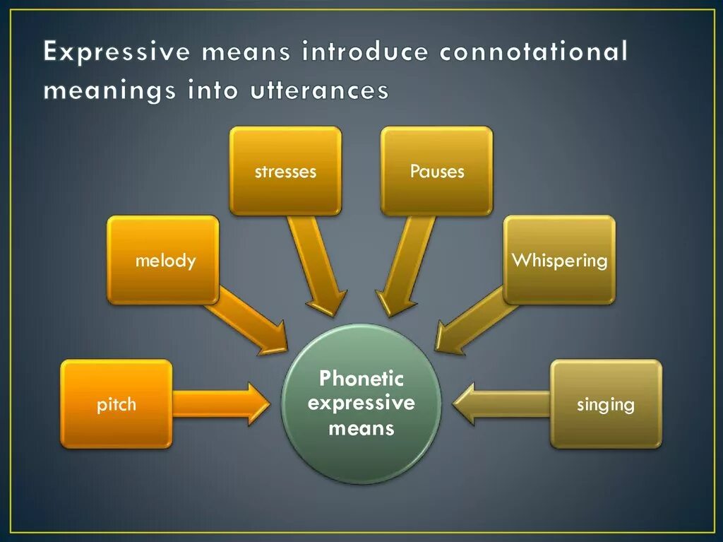 Express meaning. Expressive means. Expressive language means. Expressive means and stylistic devices. Types of expressive means.