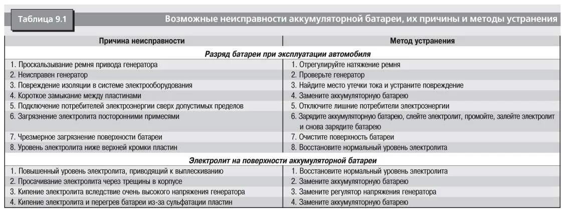 Почему вышел из строя генератор