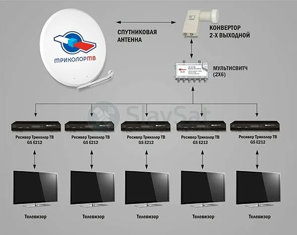 Как подключить триколор к второму телевизору. Схема подключения ТВ Триколор 3 ТВ. Схема подключения 2 ресиверов Триколор ТВ. Схема подключения трех телевизоров к Триколор ТВ.