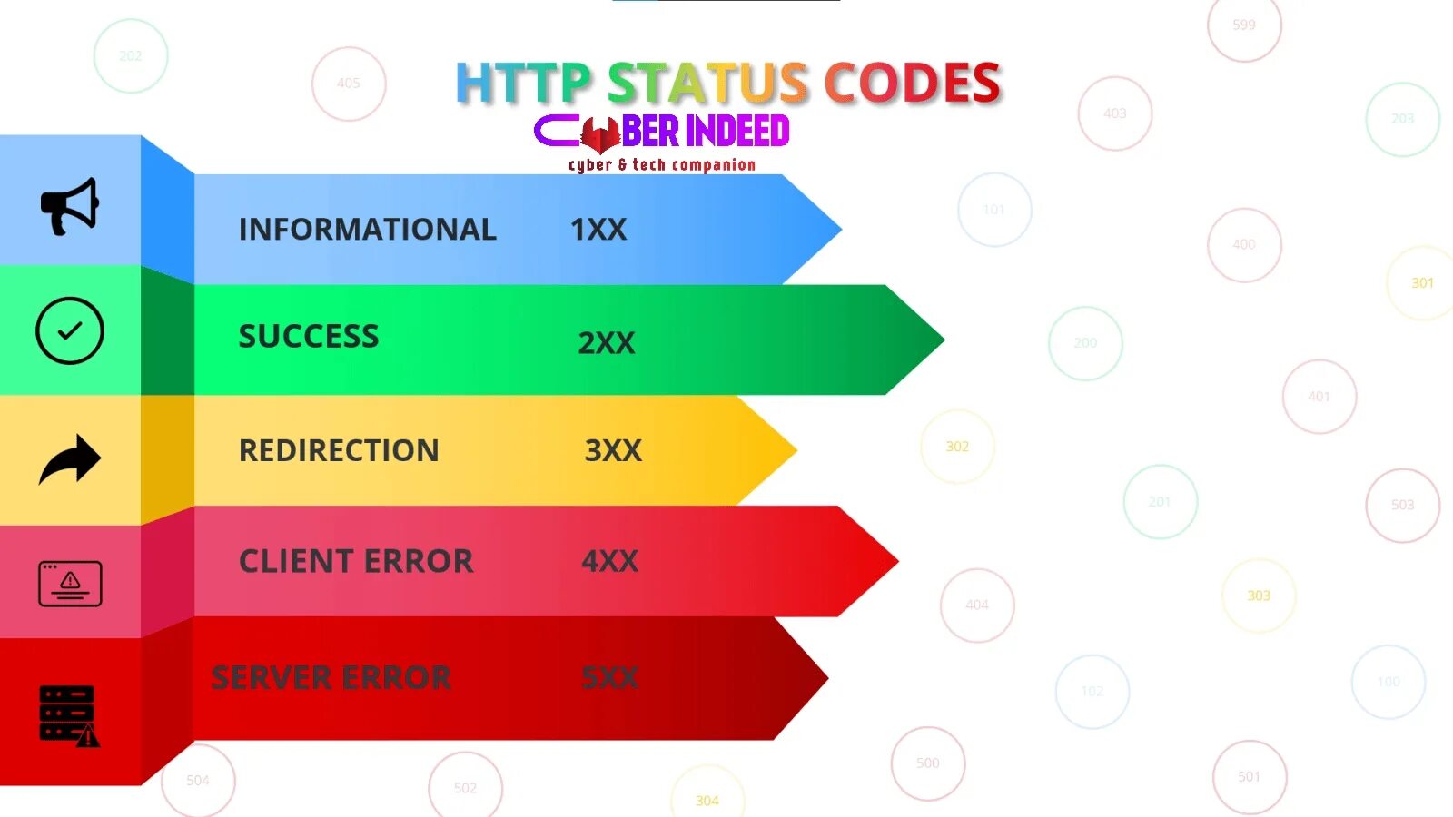 Код состояния api. Статус код. Статус коды сервера. Status code 200. Коды состояния.