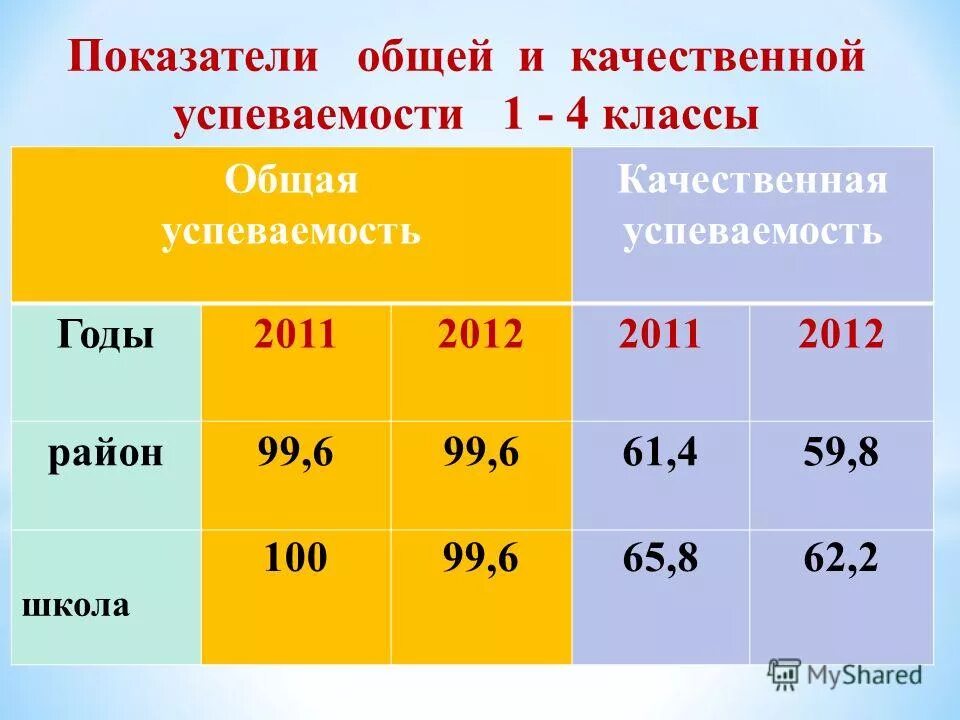 Вычислить процент качества и успеваемости. Вычислить процент качества и успеваемости
