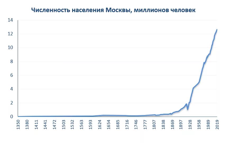 Рост населения Москвы. Рост населения Москвы по годам. Диаграмма численности населения Москвы по годам. Рост численности населения Москвы по годам. Население москвы 2024 численность населения