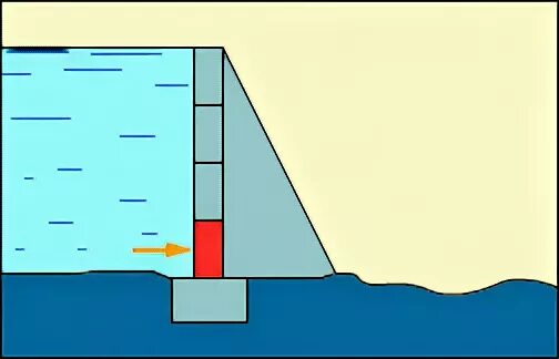 Давление воды на стену бассейна. Давление воды на вертикальную стенку. Давление воды на стенки бассейна. Сила давления воды на ворота шлюза. Вода давит на стенку сосуда