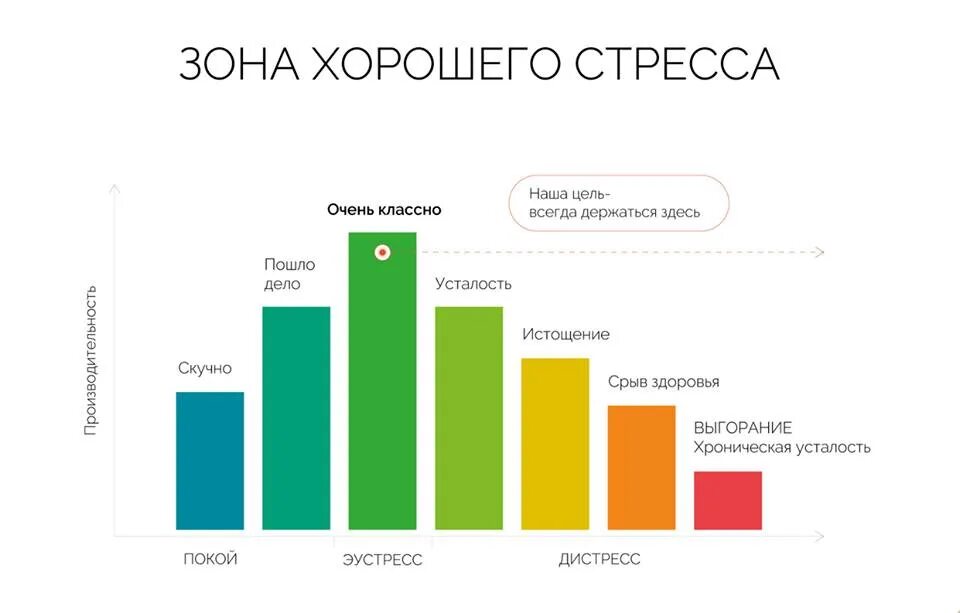 Диаграмма стресса. Зона хорошего стресса. Уровень стресса. Влияние стресса на производительность.