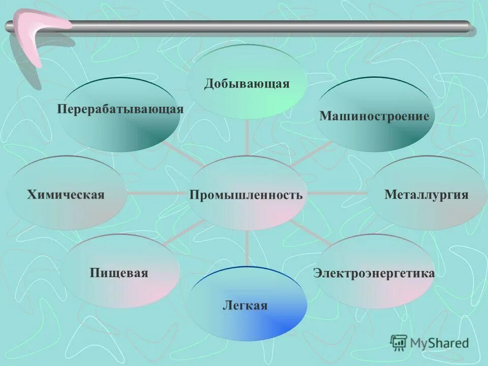 Какие бывают виды промышленности. Проект легкая промышленность. Какая бывает промышленность. Виды промышленности 3 класс. Виды промышленности 3 класс окружающий мир