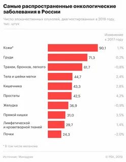 Регионы заболеваемость онкология