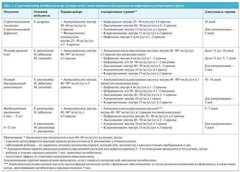 Схема назначения антибиотиков детям. Критерии назначения антибиотиков у детей. Антибиотики педиатрия шпаргалка. Группы лекарственных препаратов в педиатрии. Азитромицин при орви