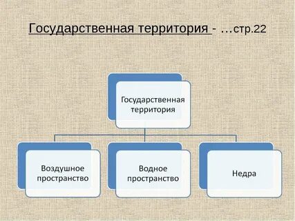 Понятие и состав территории