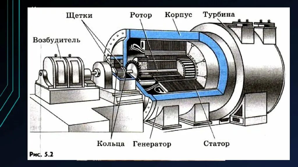 Электромеханический индукционный Генератор переменного тока. Электромеханический Генератор физика. Схема промышленного генератора электрического тока. Схема генератора электрического тока физика. Какие изменения энергии происходят в электромеханическом генераторе