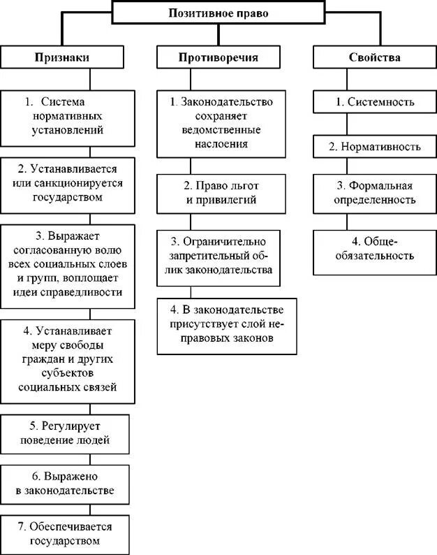 Позитивное право и естественное право различия