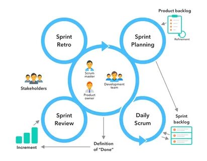 Scrum Methodology: An Agile Way of Managing Projects.