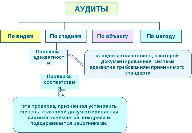 Виды аудита. Какие виды аудита бывают. Классификация видов аудита. Аудиторская проверка виды стадии.