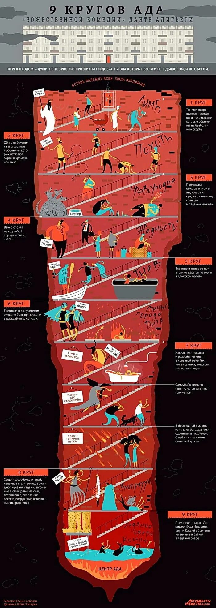 Круги ада в адском боссе. Круги ада Данте Алигьери. Данте Алигьери 9 кругов ада. Божественная комедия 9 кругов ада. 9 Круг ада по Данте 9.