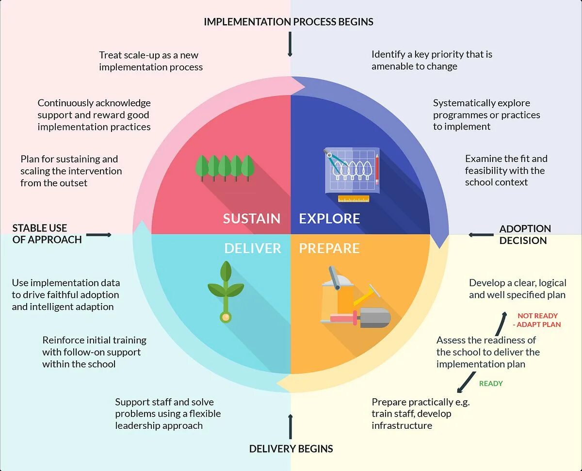 Implementation process. Имплементация в зарубежных странах. Implementation Plan. This approach. Support within