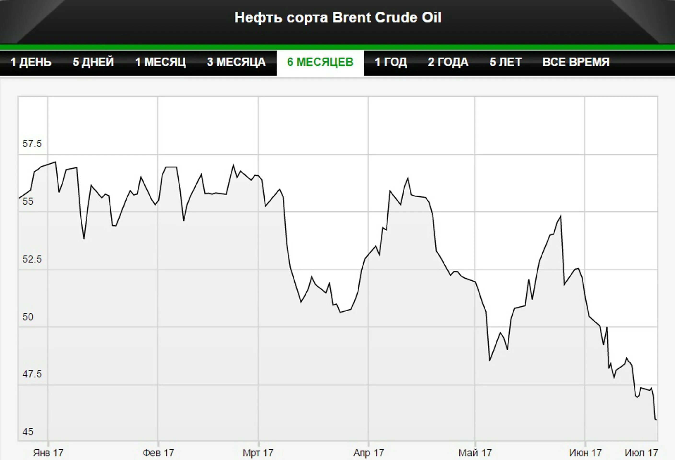 Доллар евро нефть в реальном времени. Доллар евро нефть. Цена на сорт нефти Maya.