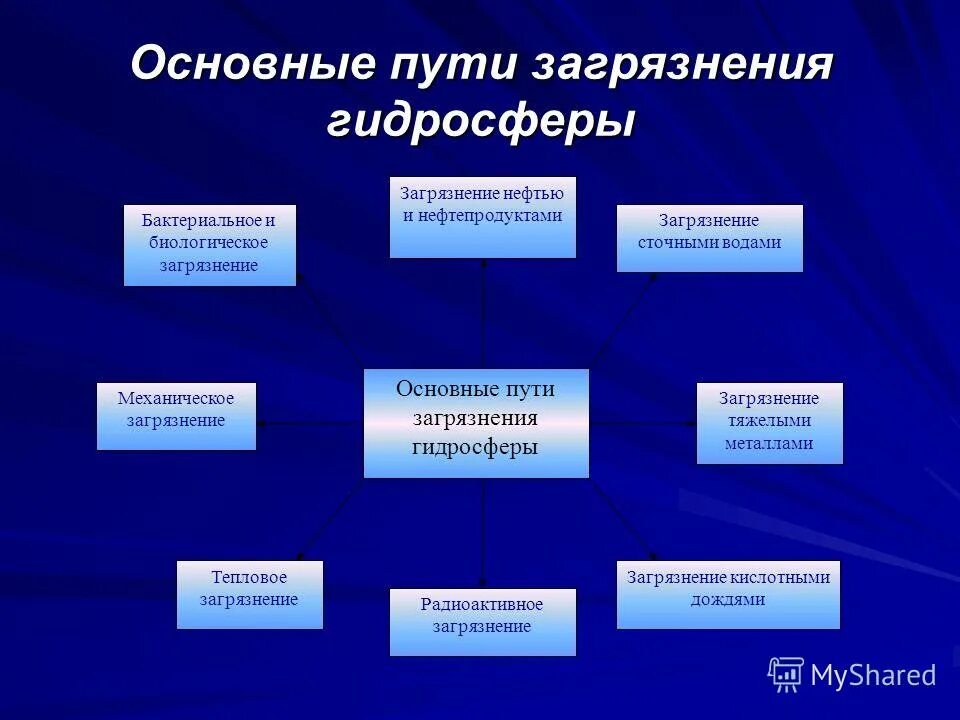 Пути решения гидросферы. Основные пути загрязнения гидросферы. Гидросферы. Основные.  Пути. Загрязнения. Гидросферы. Тепловое загрязнение гидросферы. Источники загрязнения гидросферы.