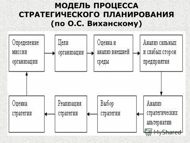 Представьте модель управления. Схема процесса стратегического планирования. Принципиальная схема процесса стратегического планирования.. Модель процесса стратегического планирования. Циклическая модель процесса стратегического планирования.