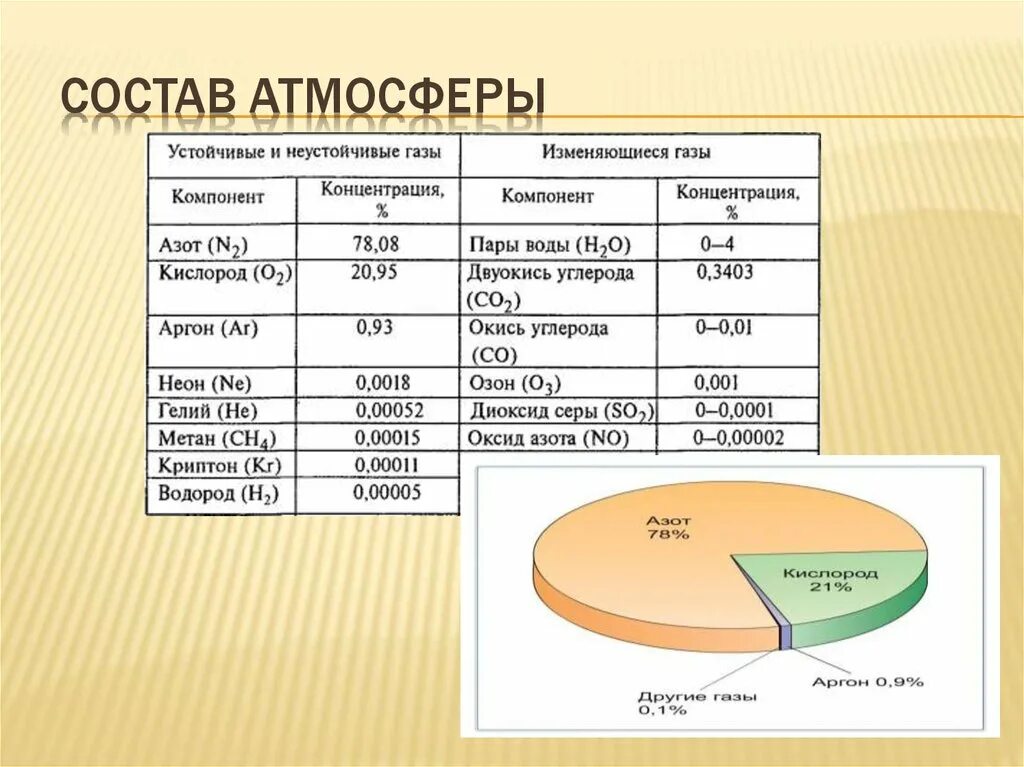 Содержание азота в воздухе составляет. Газовый состав атмосферы земли в процентах. Схема газовый состав атмосферы. Состав атмосферы земли таблица. Состав атмосферы земли в процентах таблица.