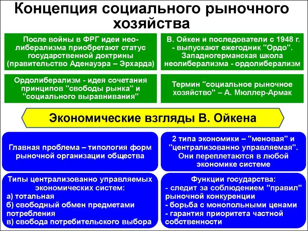 Необходимость государства в современной экономике егэ. Концепция социального рыночного хозяйства. Теория социально ориентированного рыночного хозяйства. Модель социального рыночного хозяйства. Немецкая модель социального рыночного хозяйства.