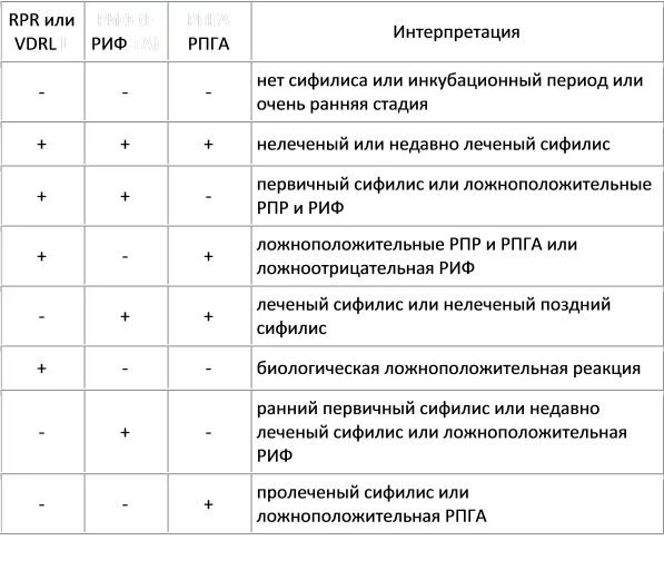 Результат ифа положительный. Исследование крови RPR+РПГА. Анализ крови на сифилис методом РПГА. Исследование крови в ИФА сифилис. Лабораторная диагностика сифилиса интерпретация результатов.