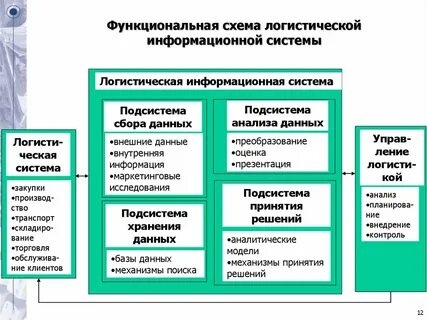 Структура логистики