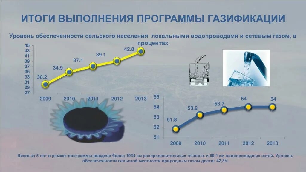 В каком году провели газ