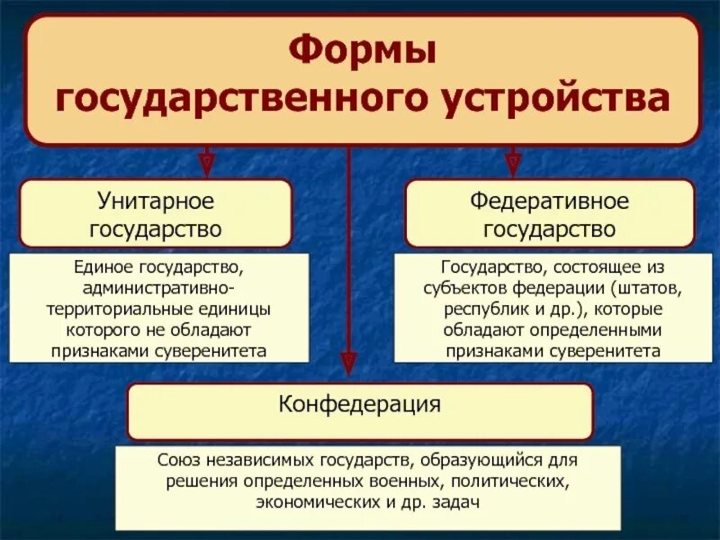 Национально государственное образование субъект. Формы государства унитарное Федерация Конфедерация. Формы федеративного устройства государства. Форма государственногоустройство. Унитарная форма государственного устройства.