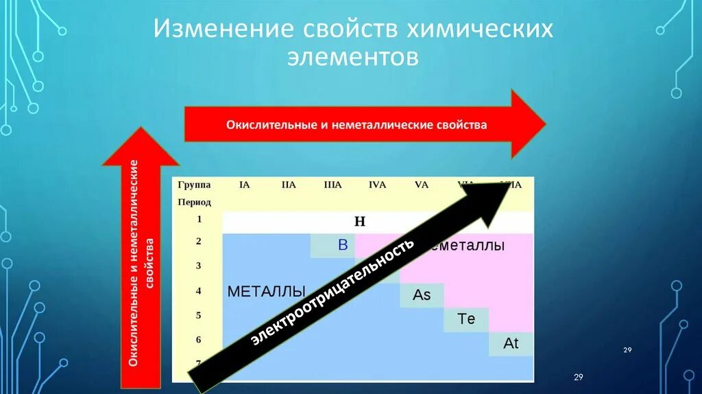 Электроотрицательность элементов возрастает. Изменение свойств элементов в периодах и группах. Неметаллические свойства усиливаются. Неметаллические свойства элементов. Металлические и неметаллические свойства химических элементов.