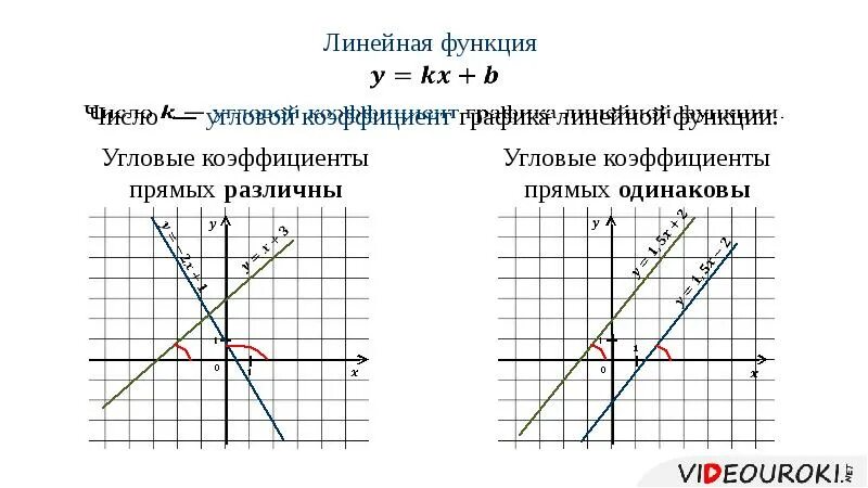 Даны линейные функции. Угловой коэффициент график линейной функции 7 класс. Коэффициент линейной функции 7 класс. Угловой коэффициент 7 класс Алгебра. График линейной функции 7 класс по коэффициенту.