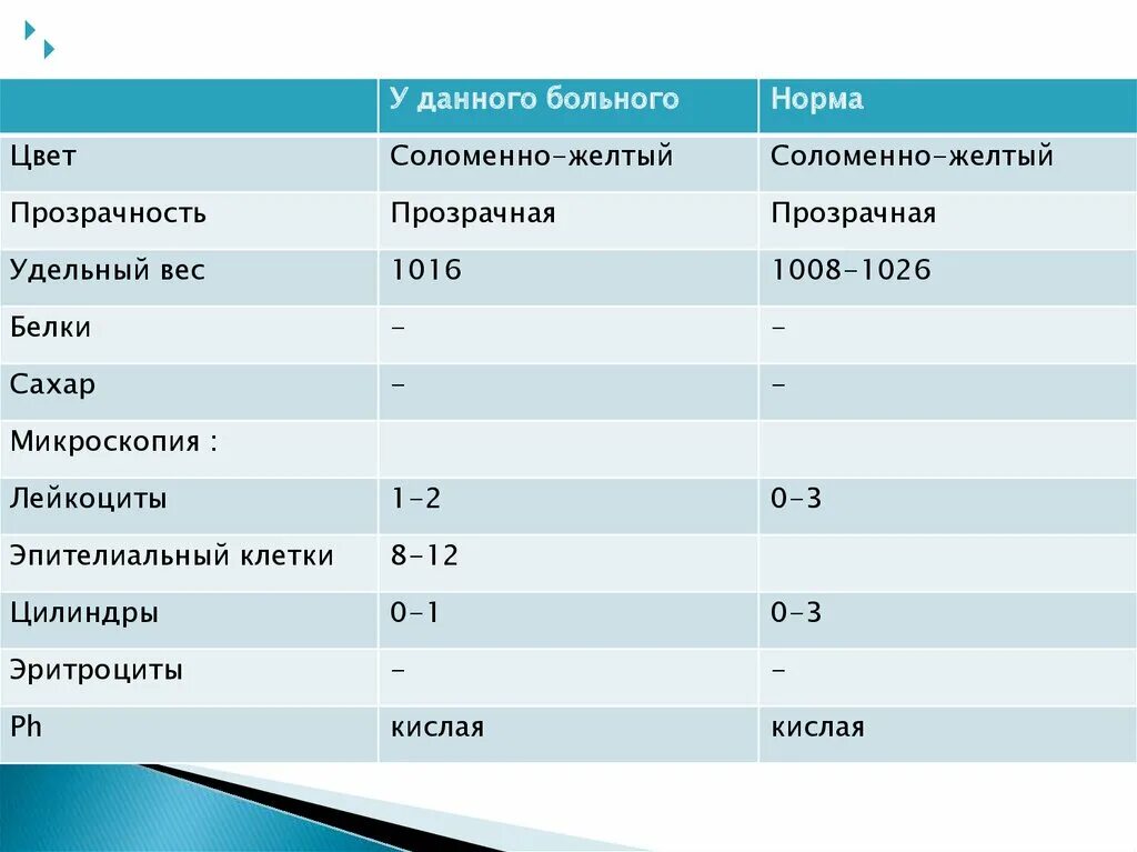 Сколько весила почка. Удельный вес мочи 1016. Цветность норма. Удельный вес, белок, сахар, микроскопия осадка. Прозрачность мочи удельный вес.