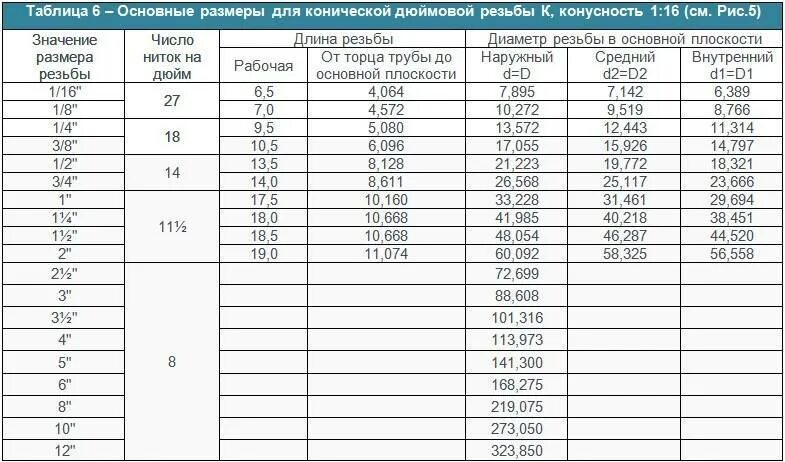 Резьба 3/8 конусная диаметр в мм. Таблица конических дюймовых резьб. Шаг резьбы 3/4 дюйма Трубная резьба. Трубная коническая резьба таблица.