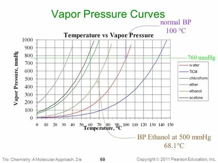 Pressure temperature