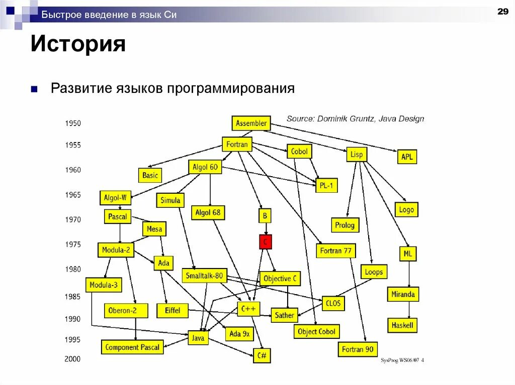 Языки 1 поколения. Схема развития языков программирования. История развития языков программирования схема. Краткая история языков программирования таблица. Древо развития языков программирования.