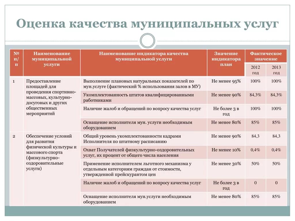 Показатели оценки качества обслуживания. Показатели качества муниципальной услуги. Показатели качества муниципальноймуслуги. Оценка качества муниципальных услуг. Показатели оценки качества услуг.