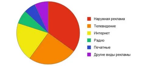 Самая эффективная реклама для малого бизнеса