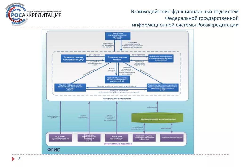 Федеральная государственная информационная система. Функциональная архитектура информационной системы. ФГИС Росаккредитация. Система ФГИС.