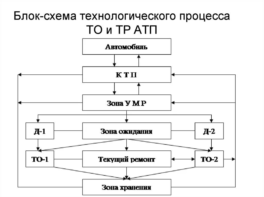 Организации технологических процессов технического обслуживания. Схема технологического обслуживания автомобиля на АТП. Технологический процесс зоны то-1 АТП. Схема организации то и тр автомобилей. Схема тех процесса то 2 КАМАЗ.