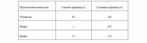 Сколько грамм в 1 финике