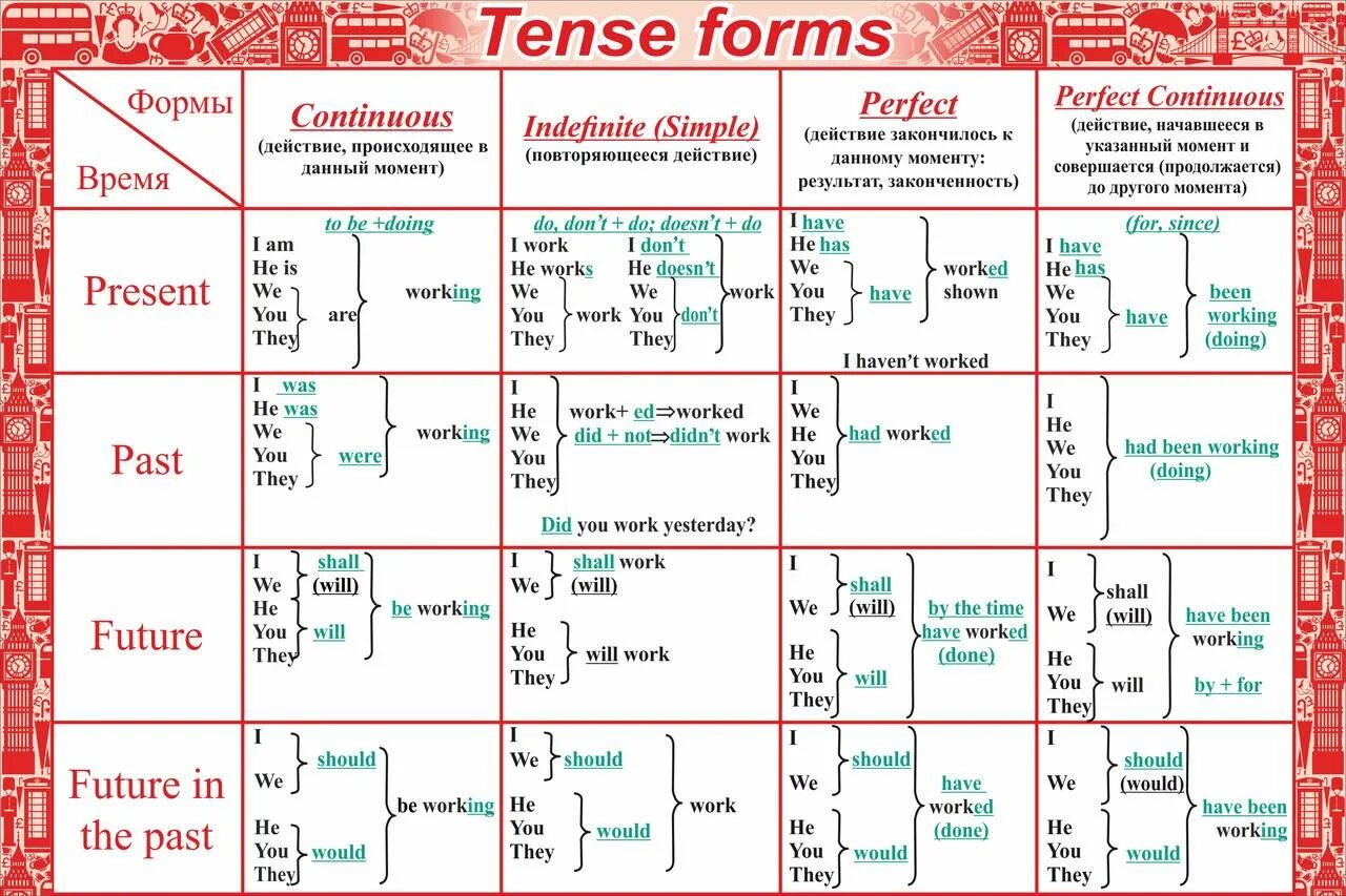 Формы образования времен в английском. Времена и формы глаголов в английском языке таблица. Таблица 16 времен английского языка. Грамматика английского языка времена таблица. Английский язык для детей таблицы