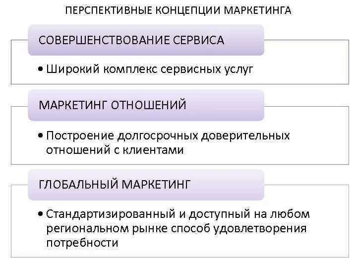 Концепции маркетинга. Сервисная концепция маркетинга. Совершенствование маркетинга. Сервисное обслуживание в маркетинге.