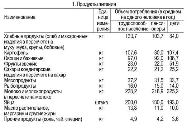 Расходы в месяц на человека таблица Расходы на проживание студентов в Чехии